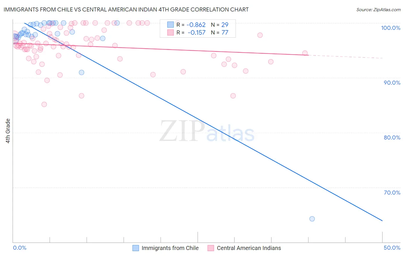 Immigrants from Chile vs Central American Indian 4th Grade