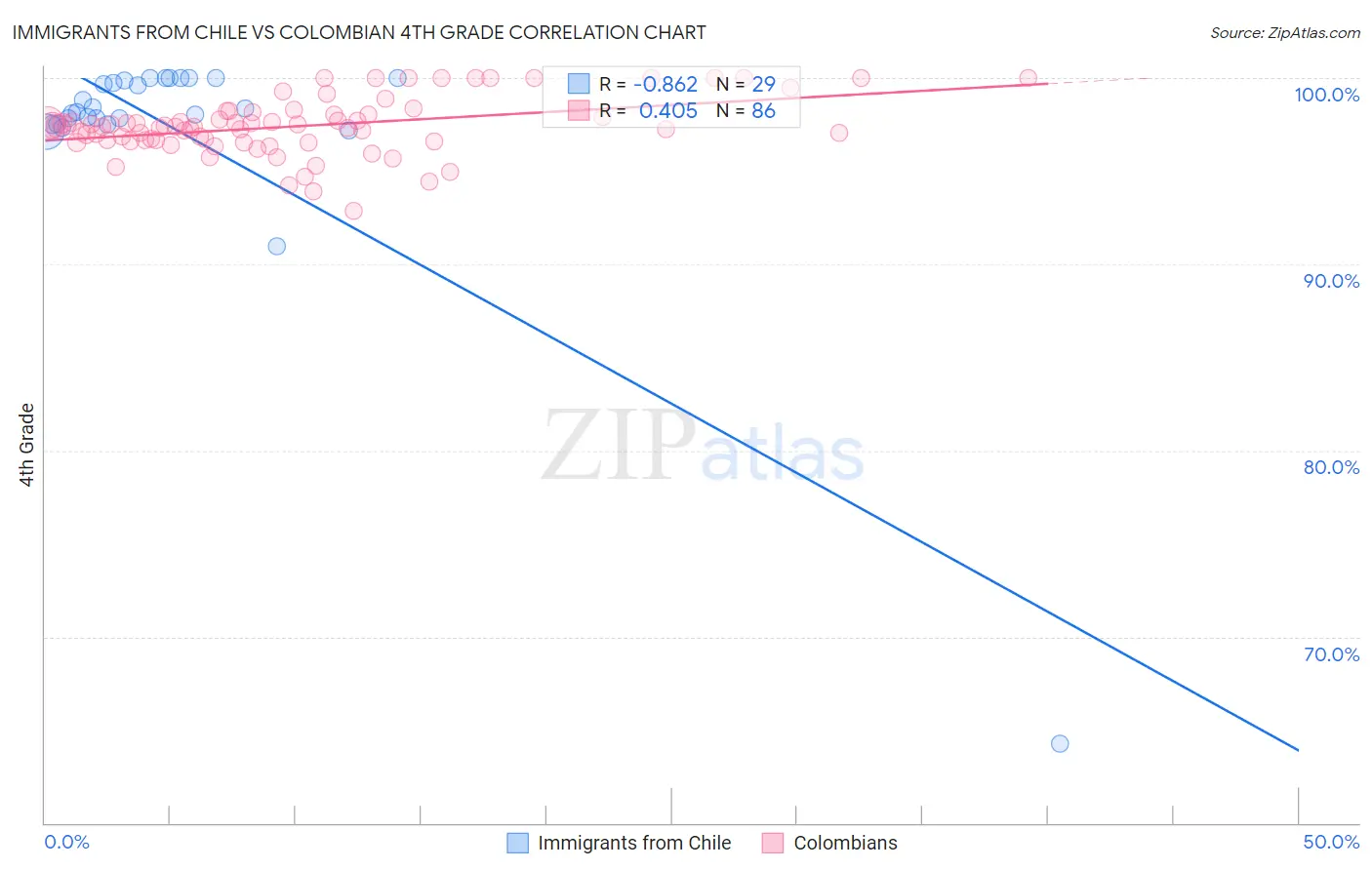 Immigrants from Chile vs Colombian 4th Grade