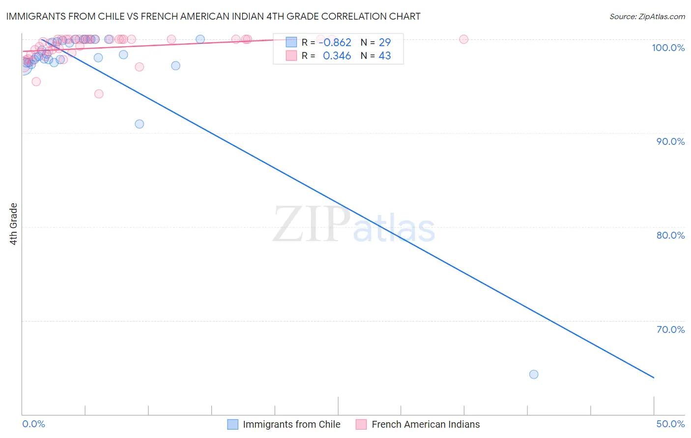 Immigrants from Chile vs French American Indian 4th Grade