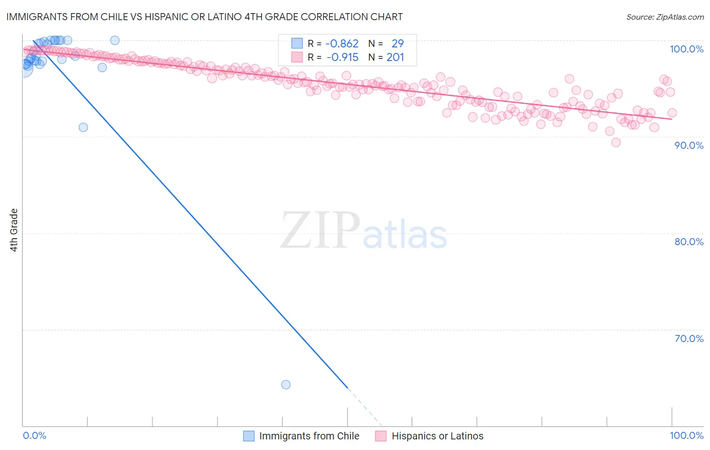 Immigrants from Chile vs Hispanic or Latino 4th Grade