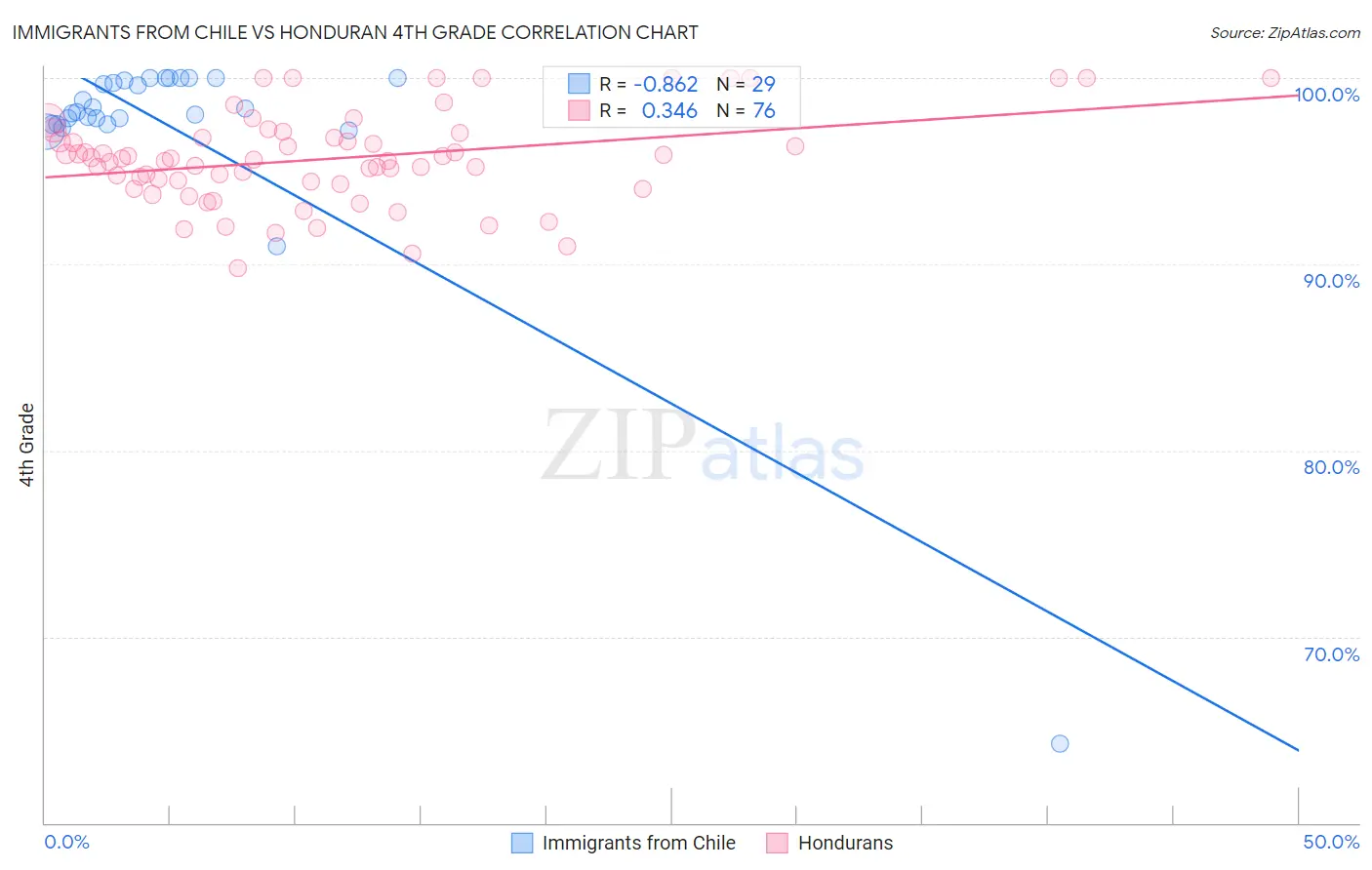 Immigrants from Chile vs Honduran 4th Grade