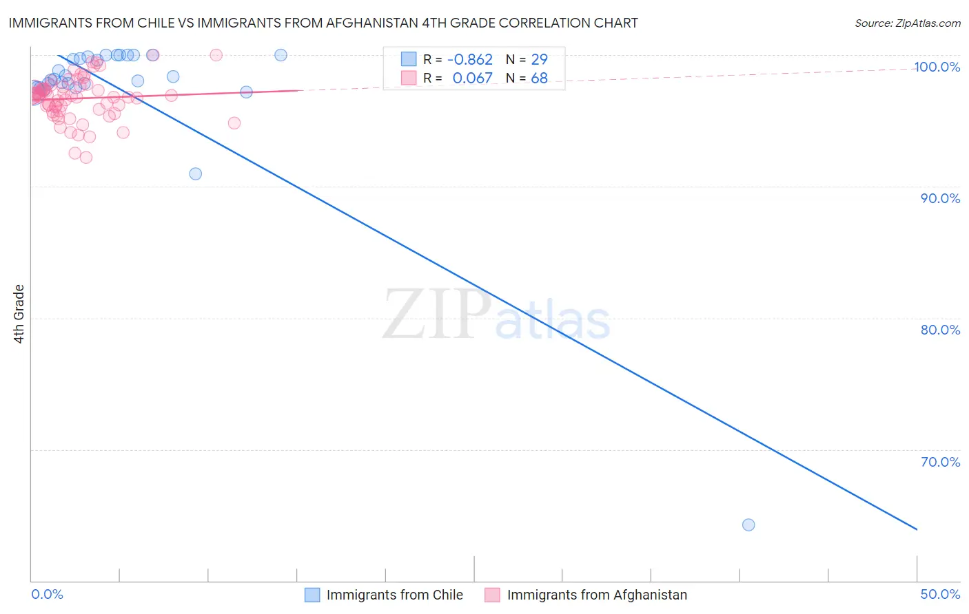 Immigrants from Chile vs Immigrants from Afghanistan 4th Grade