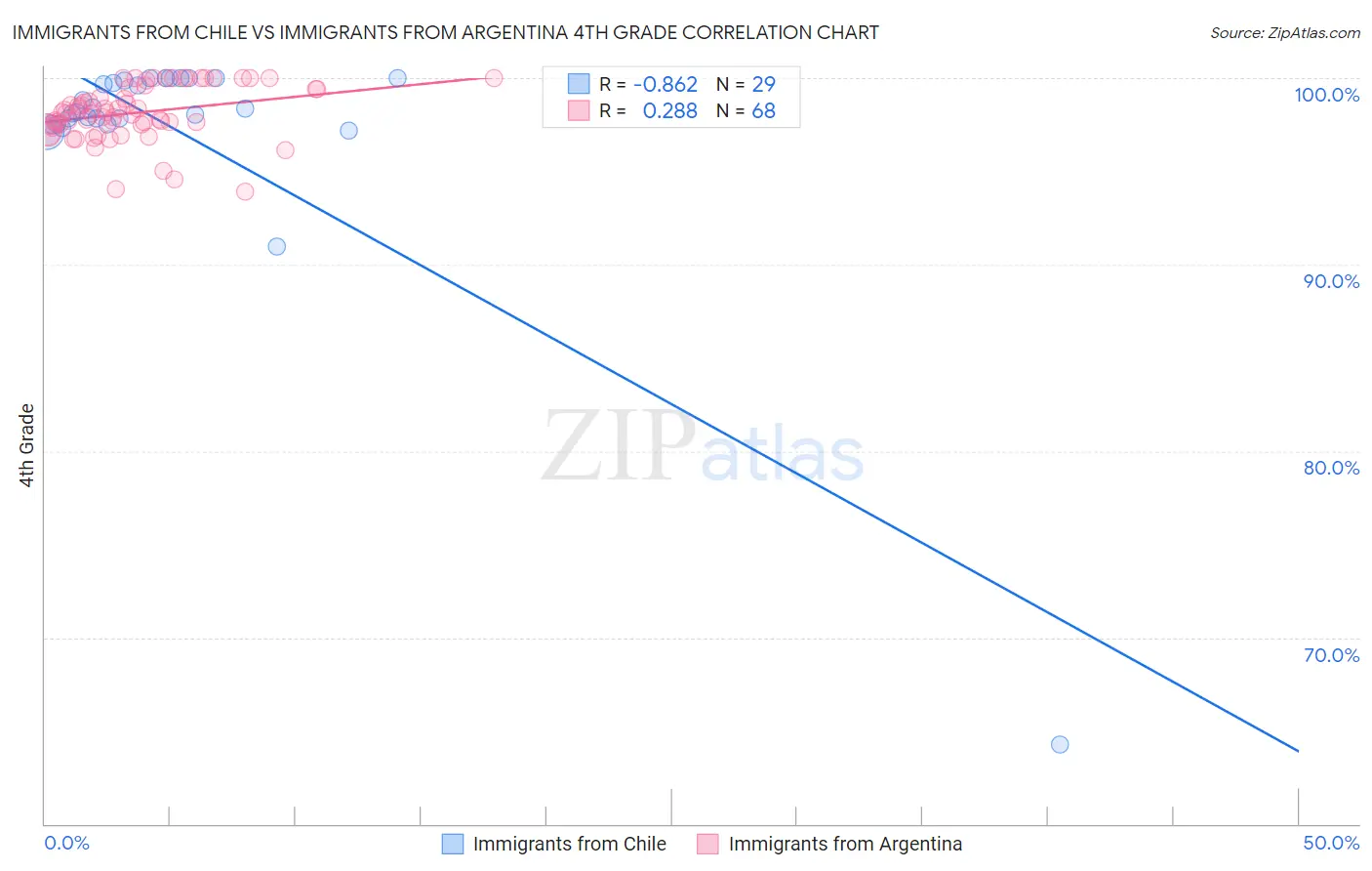 Immigrants from Chile vs Immigrants from Argentina 4th Grade
