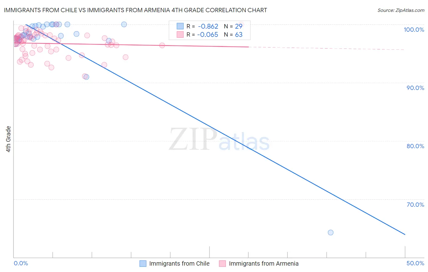 Immigrants from Chile vs Immigrants from Armenia 4th Grade