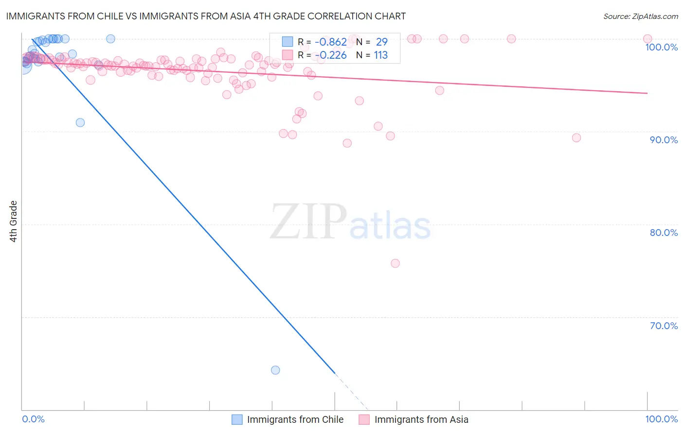 Immigrants from Chile vs Immigrants from Asia 4th Grade