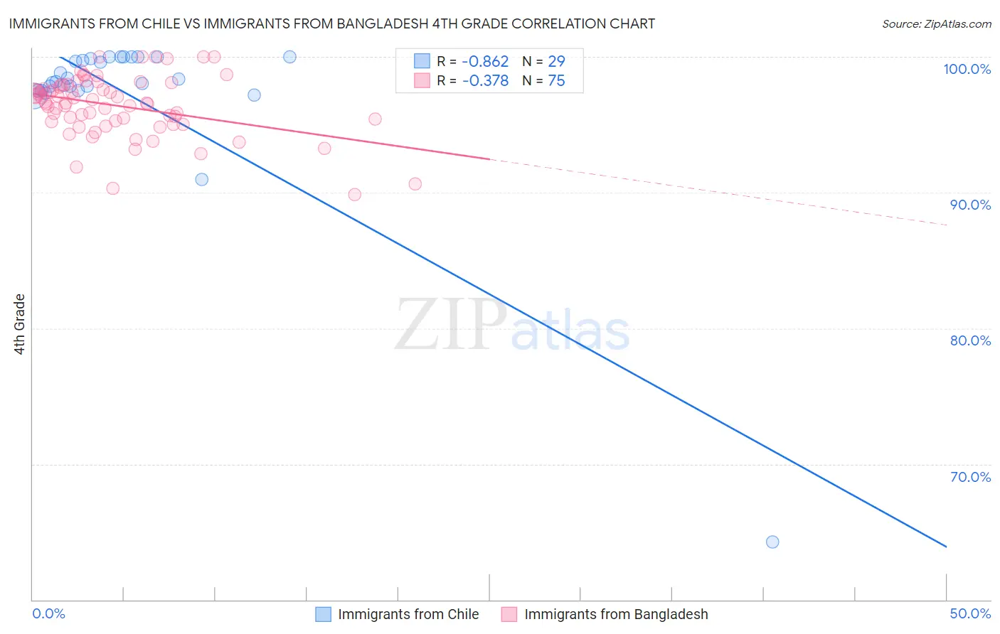 Immigrants from Chile vs Immigrants from Bangladesh 4th Grade