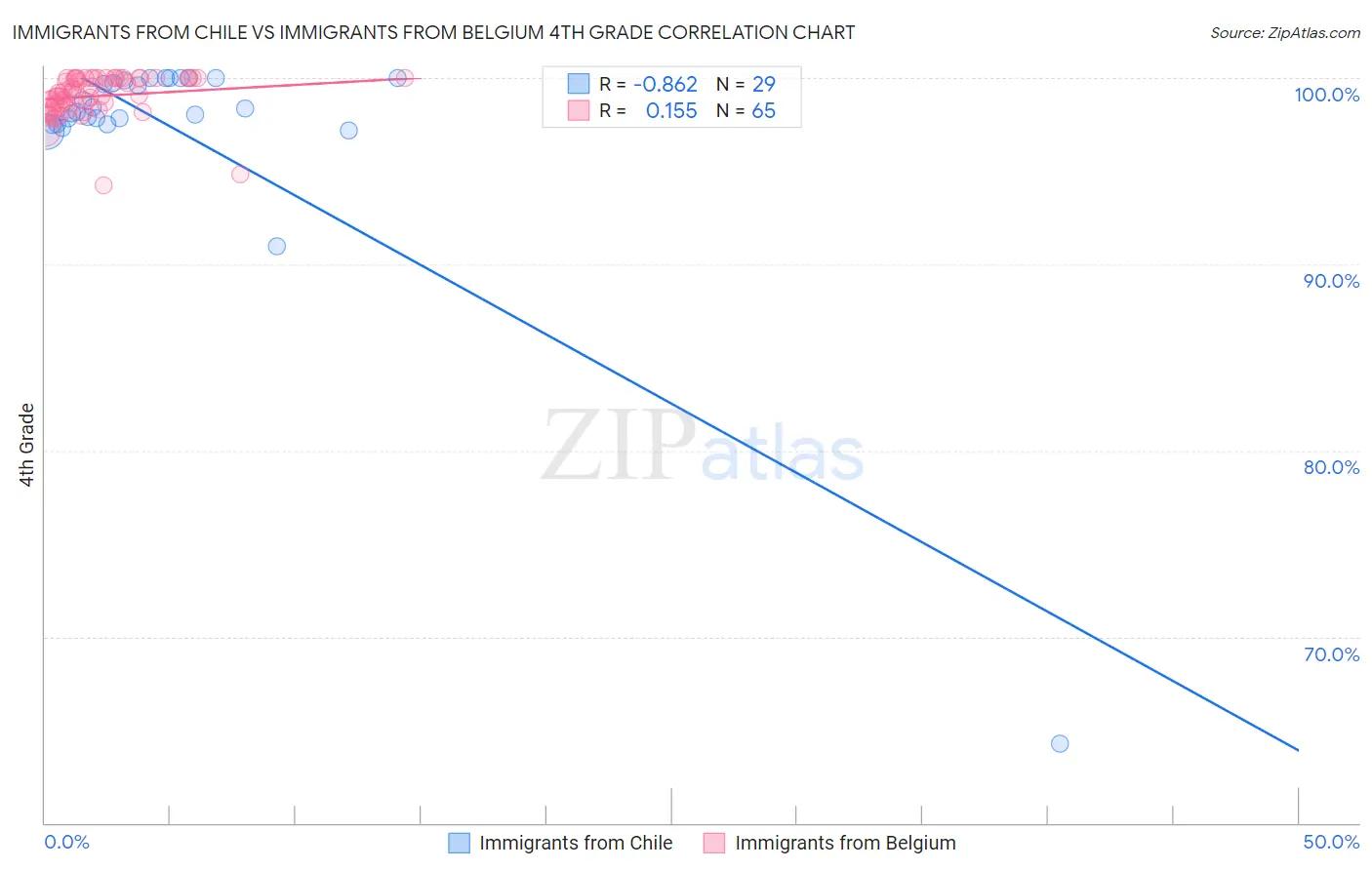 Immigrants from Chile vs Immigrants from Belgium 4th Grade