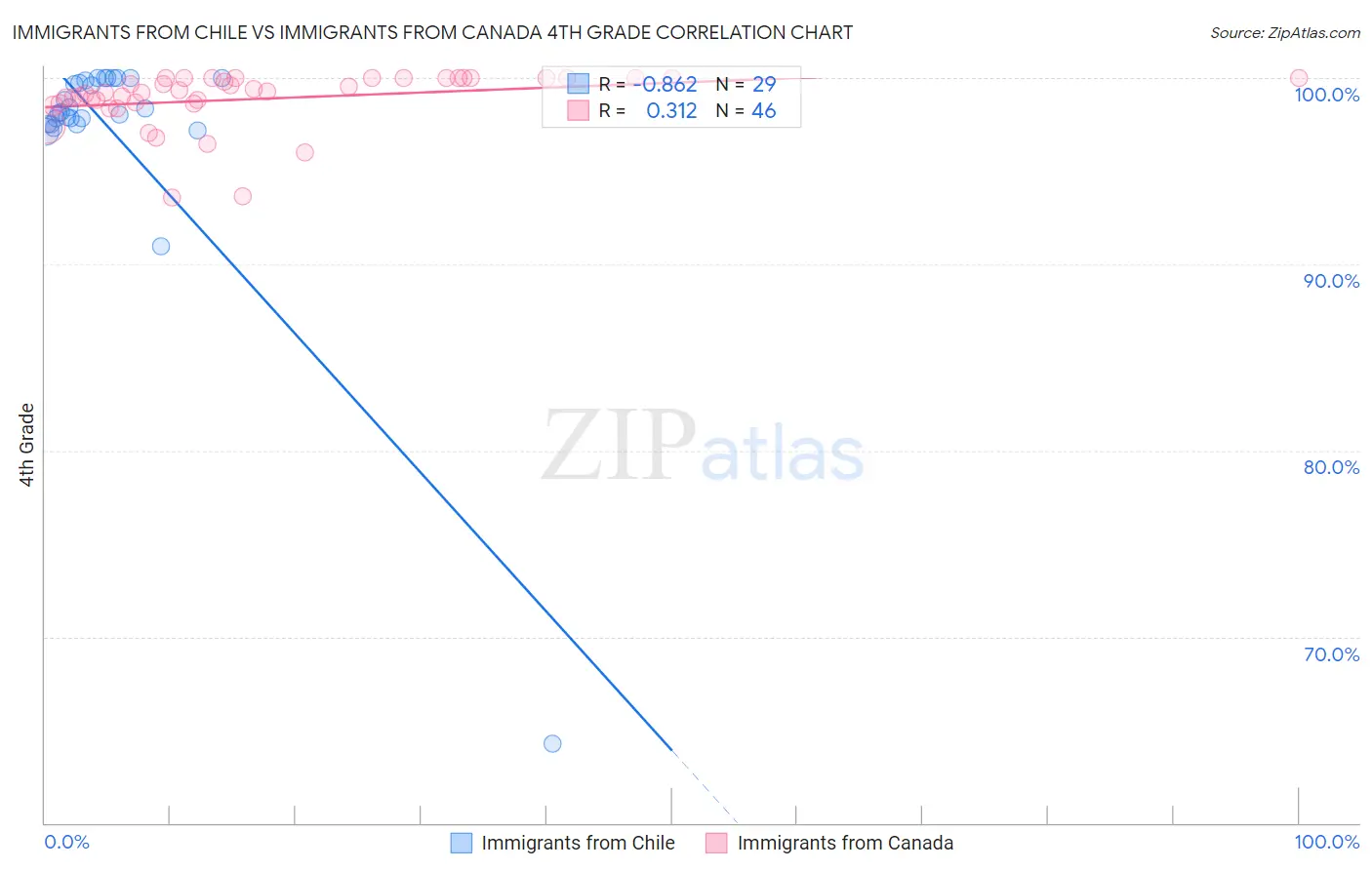 Immigrants from Chile vs Immigrants from Canada 4th Grade