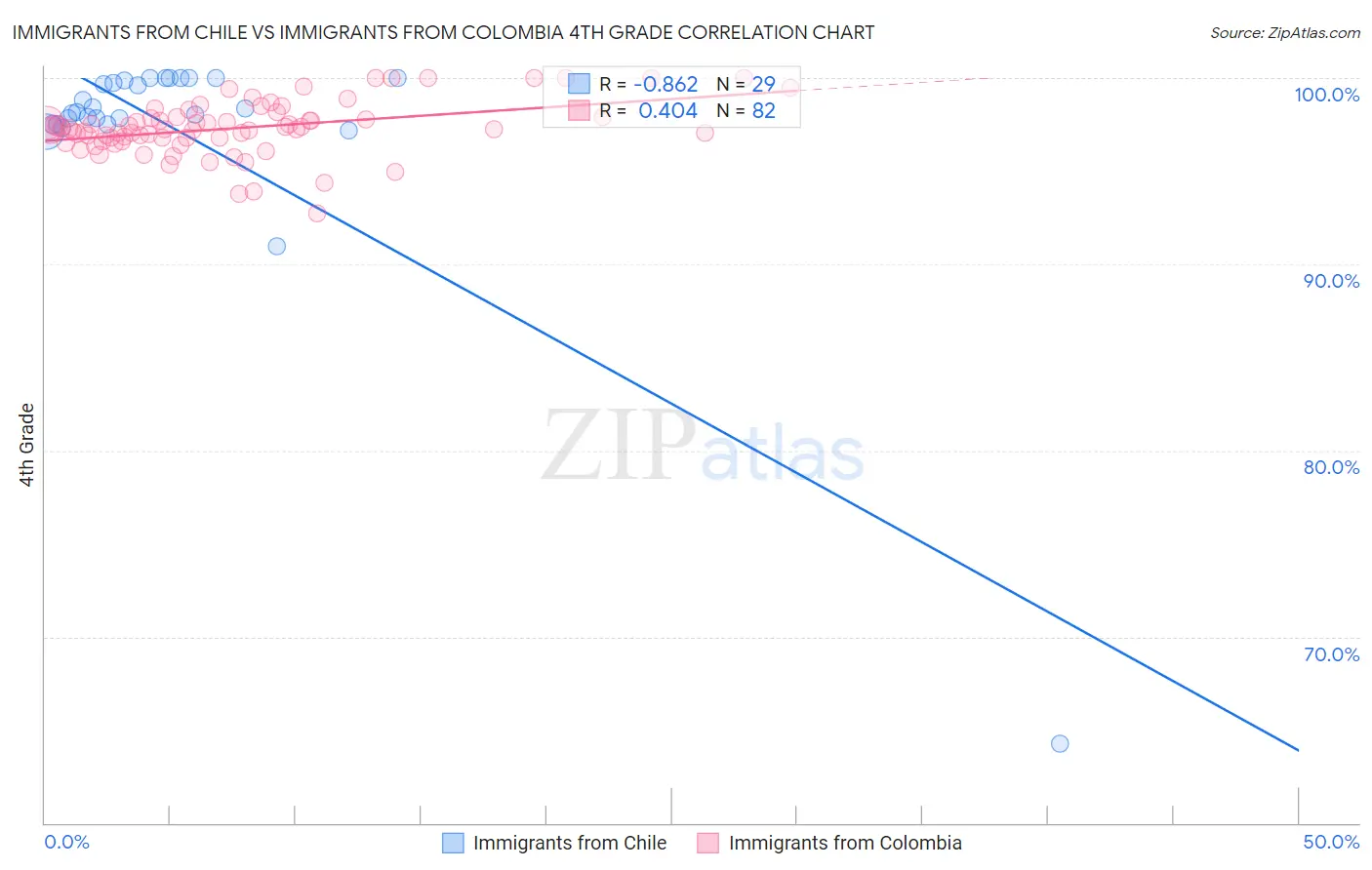 Immigrants from Chile vs Immigrants from Colombia 4th Grade