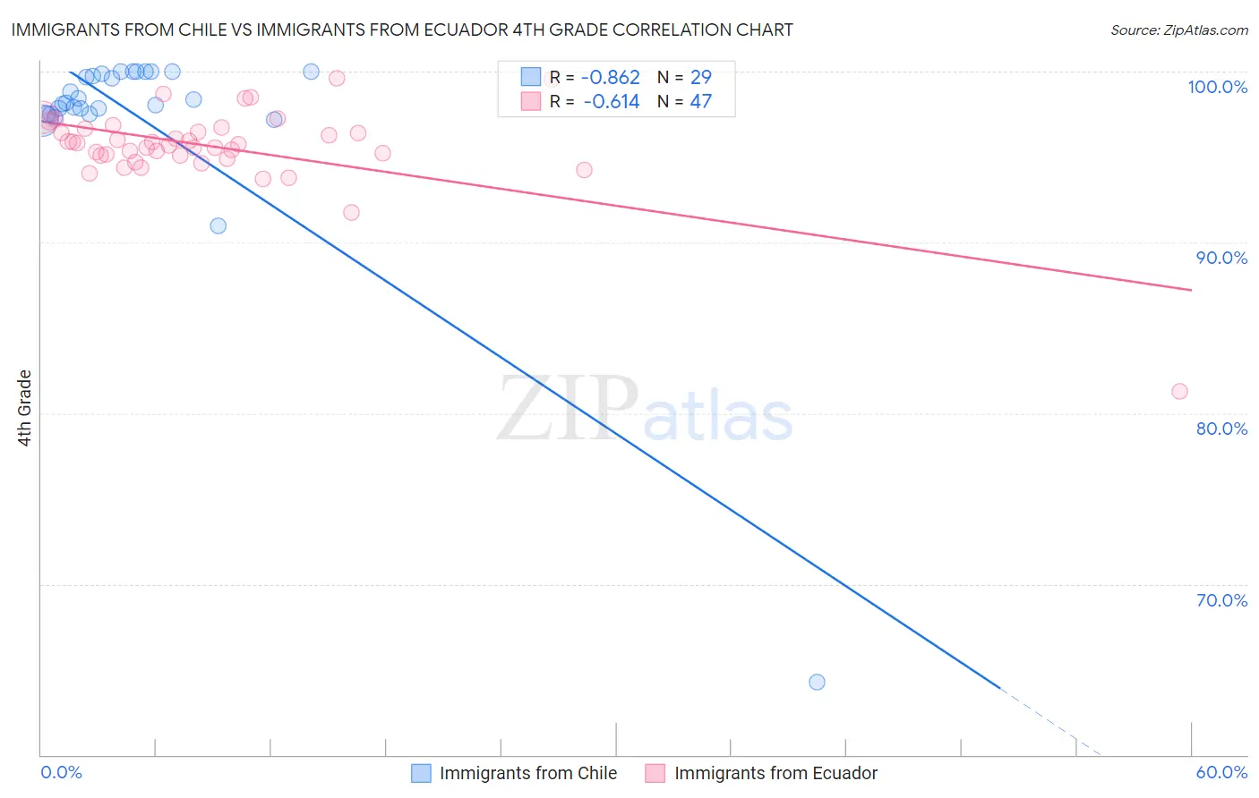 Immigrants from Chile vs Immigrants from Ecuador 4th Grade