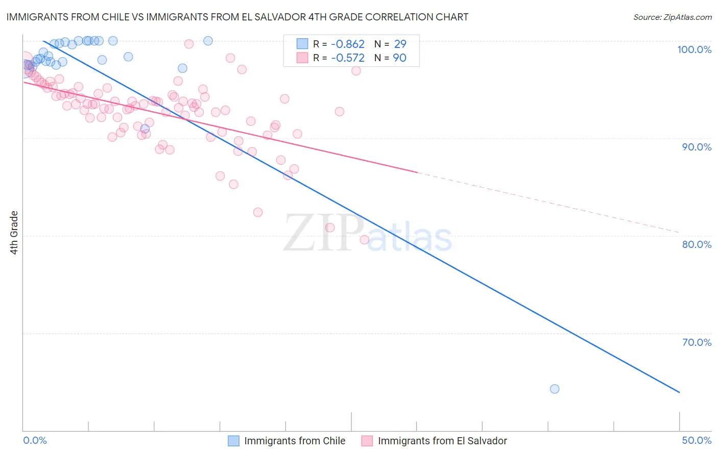 Immigrants from Chile vs Immigrants from El Salvador 4th Grade
