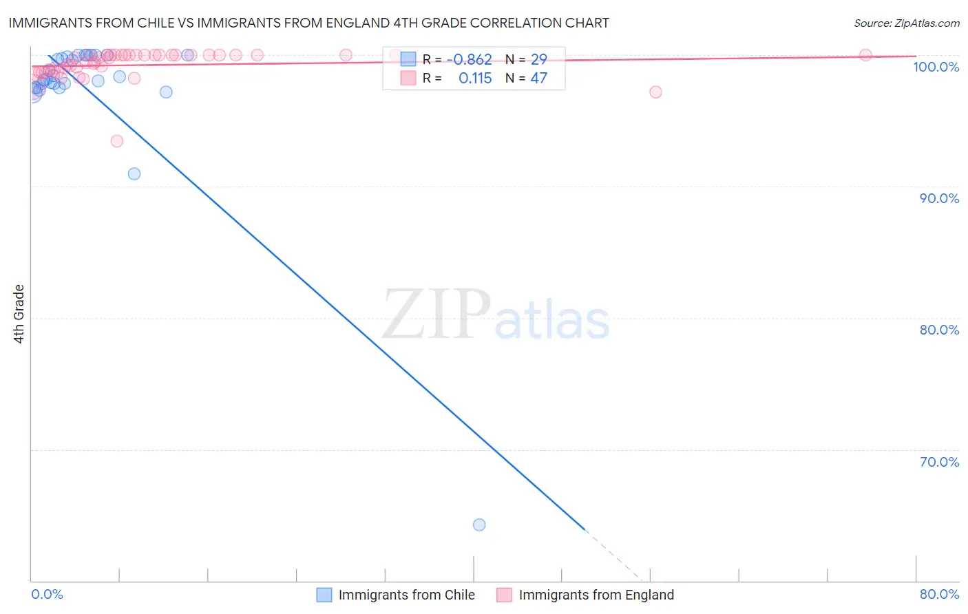 Immigrants from Chile vs Immigrants from England 4th Grade