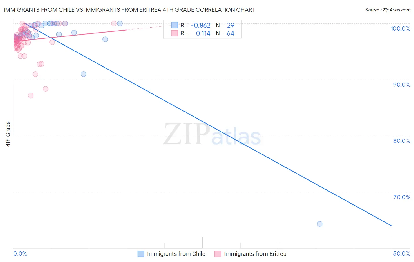 Immigrants from Chile vs Immigrants from Eritrea 4th Grade