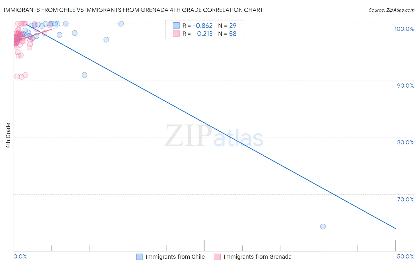 Immigrants from Chile vs Immigrants from Grenada 4th Grade