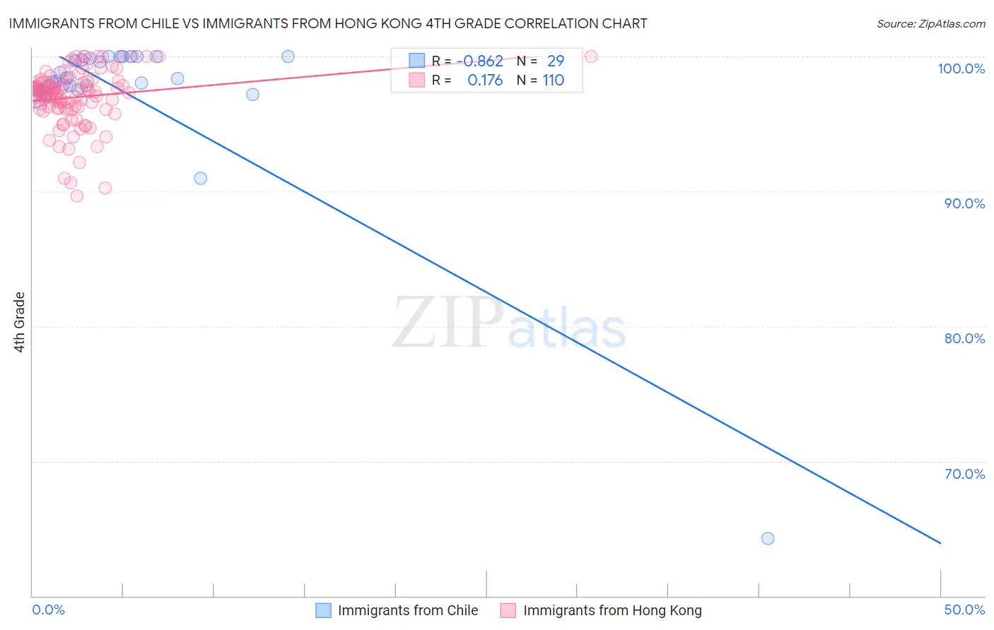 Immigrants from Chile vs Immigrants from Hong Kong 4th Grade