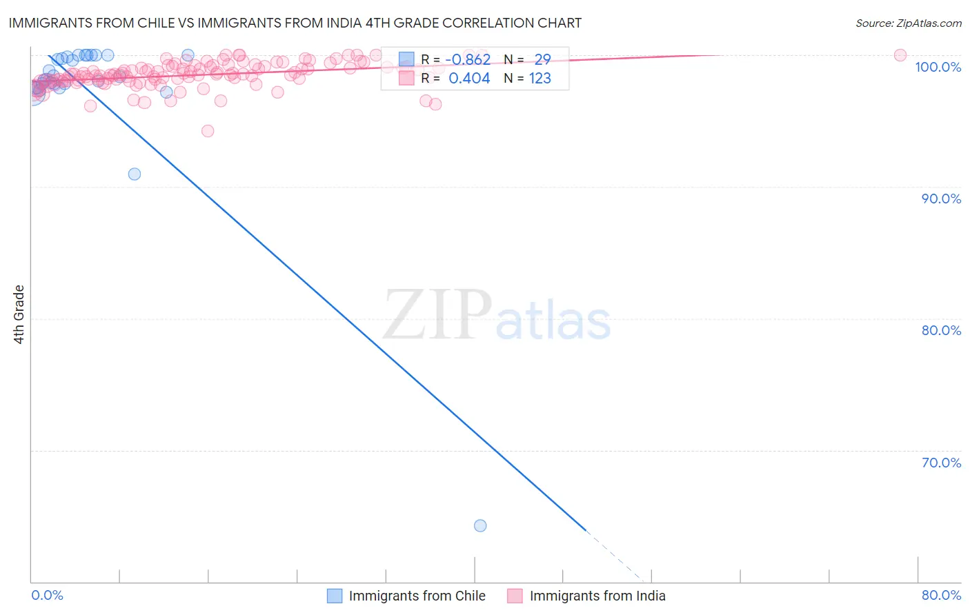 Immigrants from Chile vs Immigrants from India 4th Grade