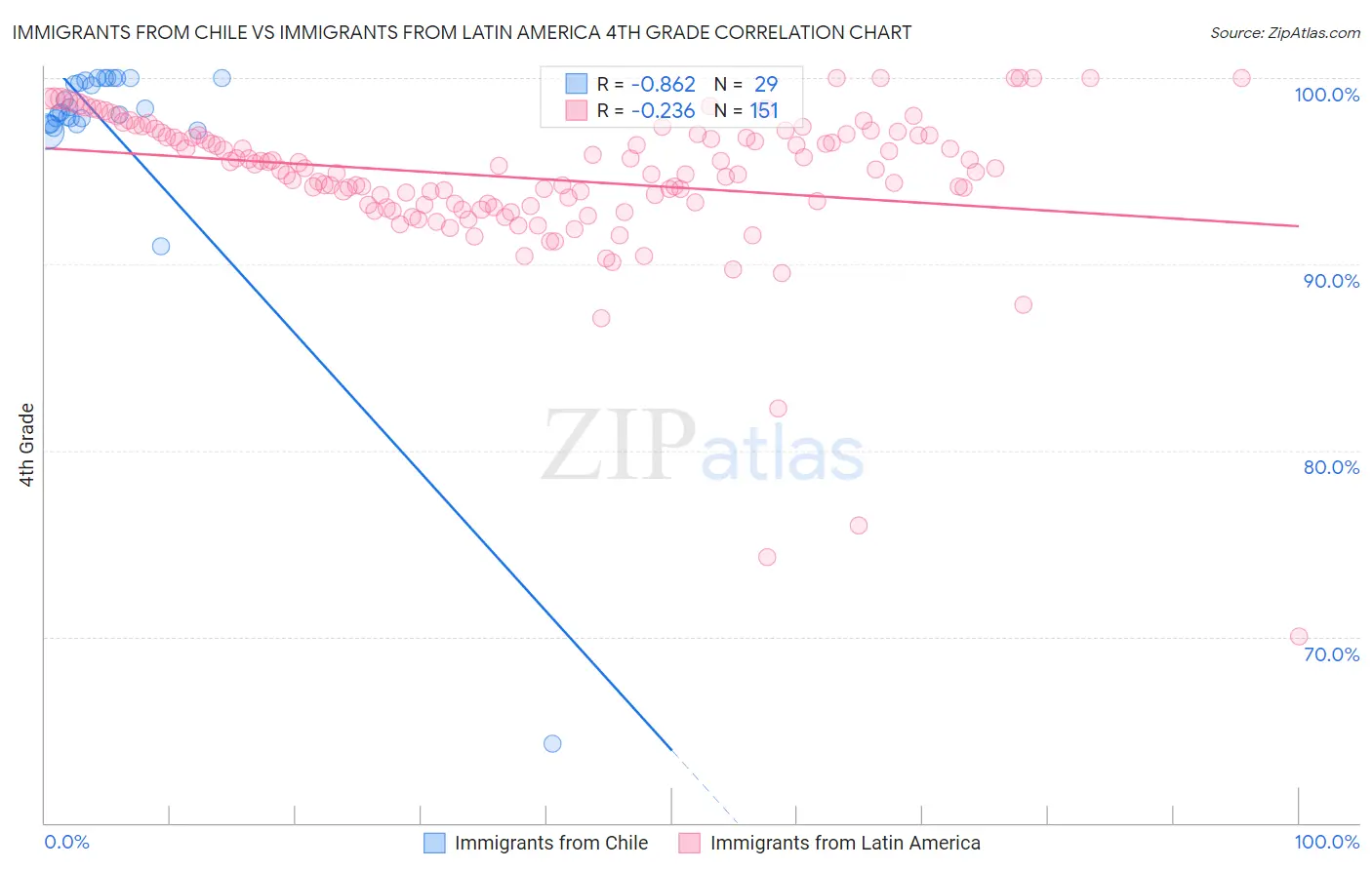 Immigrants from Chile vs Immigrants from Latin America 4th Grade