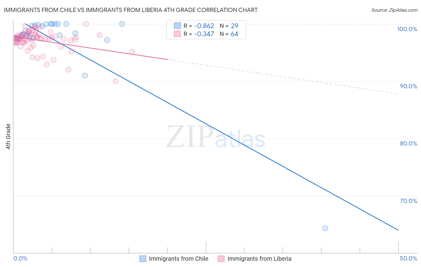Immigrants from Chile vs Immigrants from Liberia 4th Grade