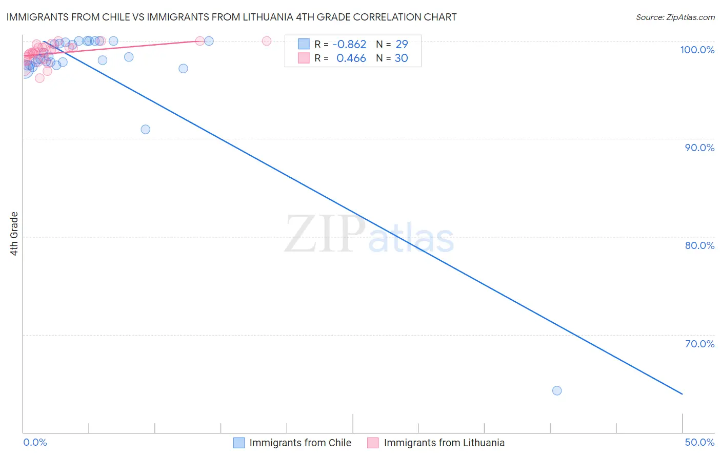 Immigrants from Chile vs Immigrants from Lithuania 4th Grade