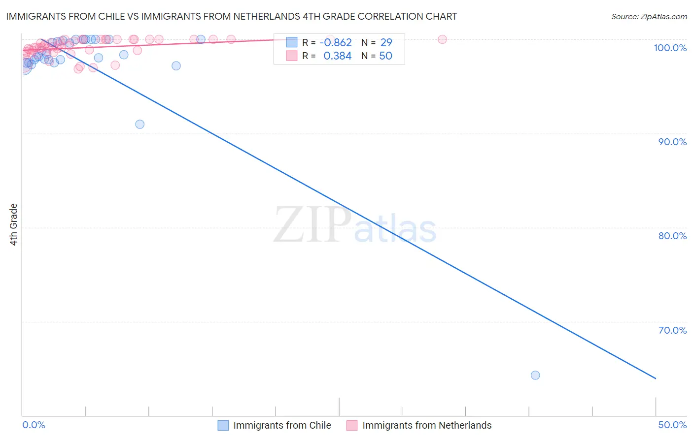 Immigrants from Chile vs Immigrants from Netherlands 4th Grade