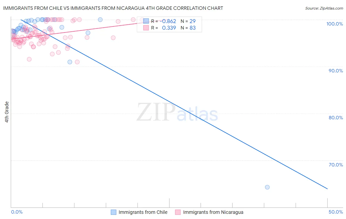 Immigrants from Chile vs Immigrants from Nicaragua 4th Grade