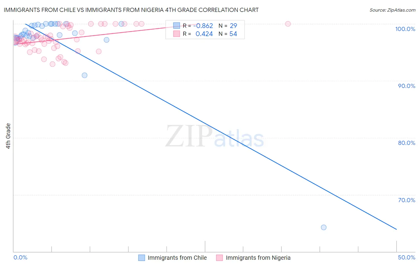 Immigrants from Chile vs Immigrants from Nigeria 4th Grade