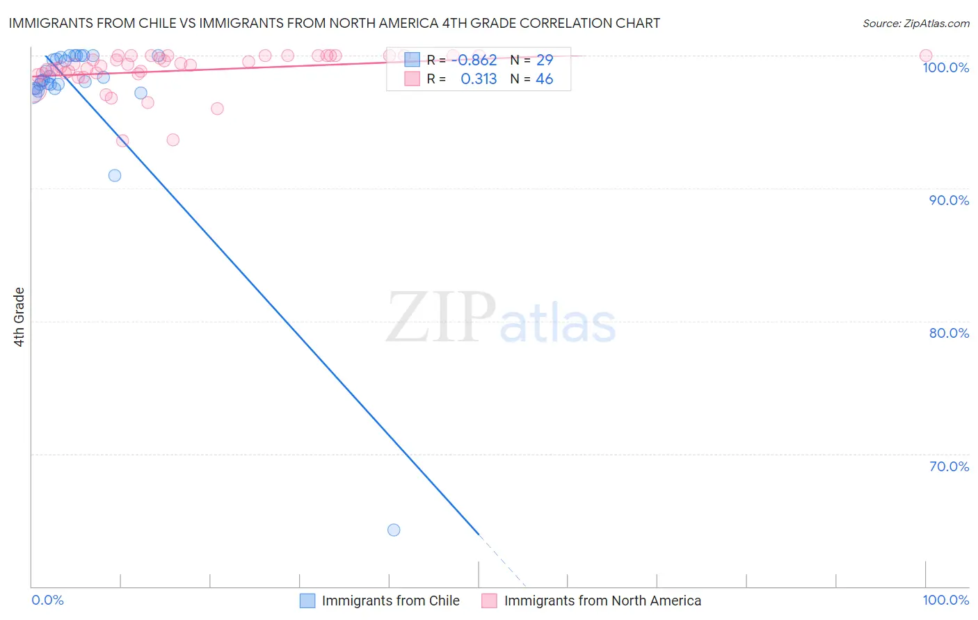 Immigrants from Chile vs Immigrants from North America 4th Grade