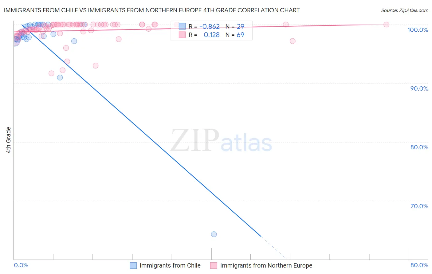 Immigrants from Chile vs Immigrants from Northern Europe 4th Grade