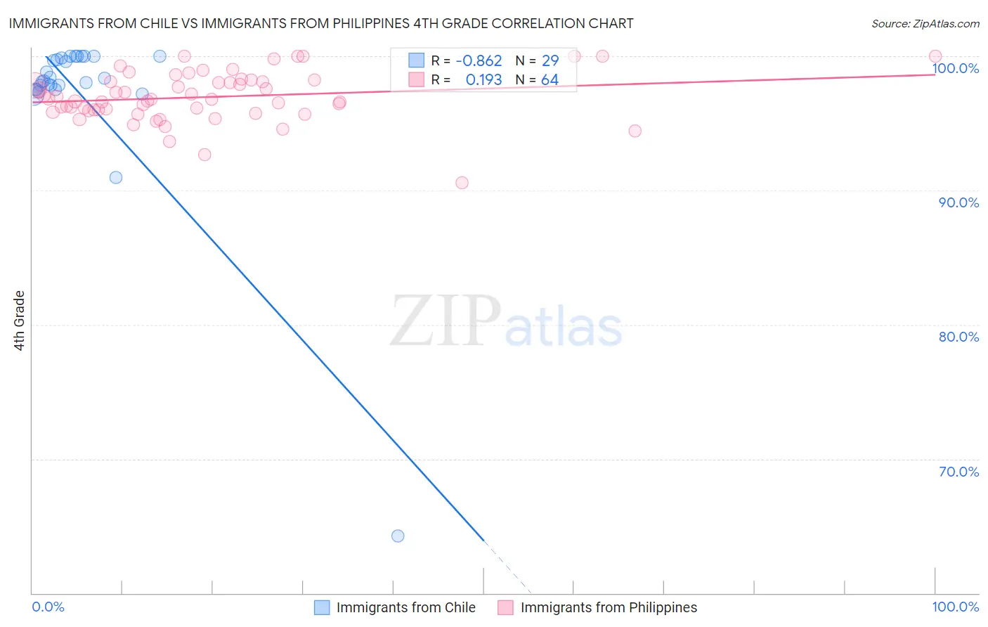 Immigrants from Chile vs Immigrants from Philippines 4th Grade