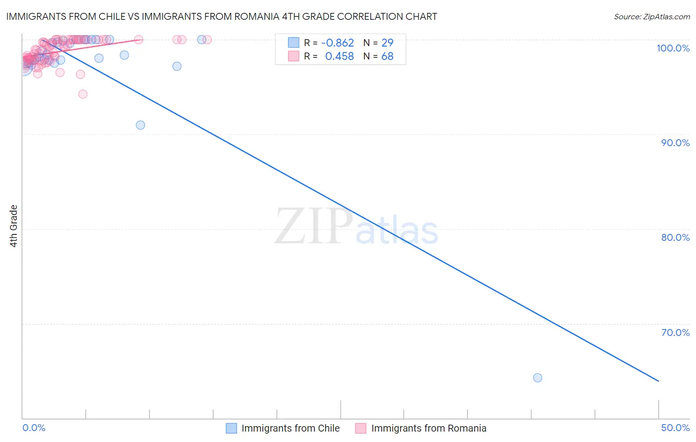 Immigrants from Chile vs Immigrants from Romania 4th Grade