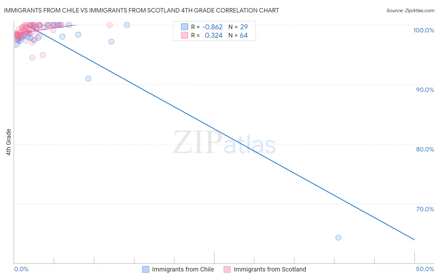 Immigrants from Chile vs Immigrants from Scotland 4th Grade