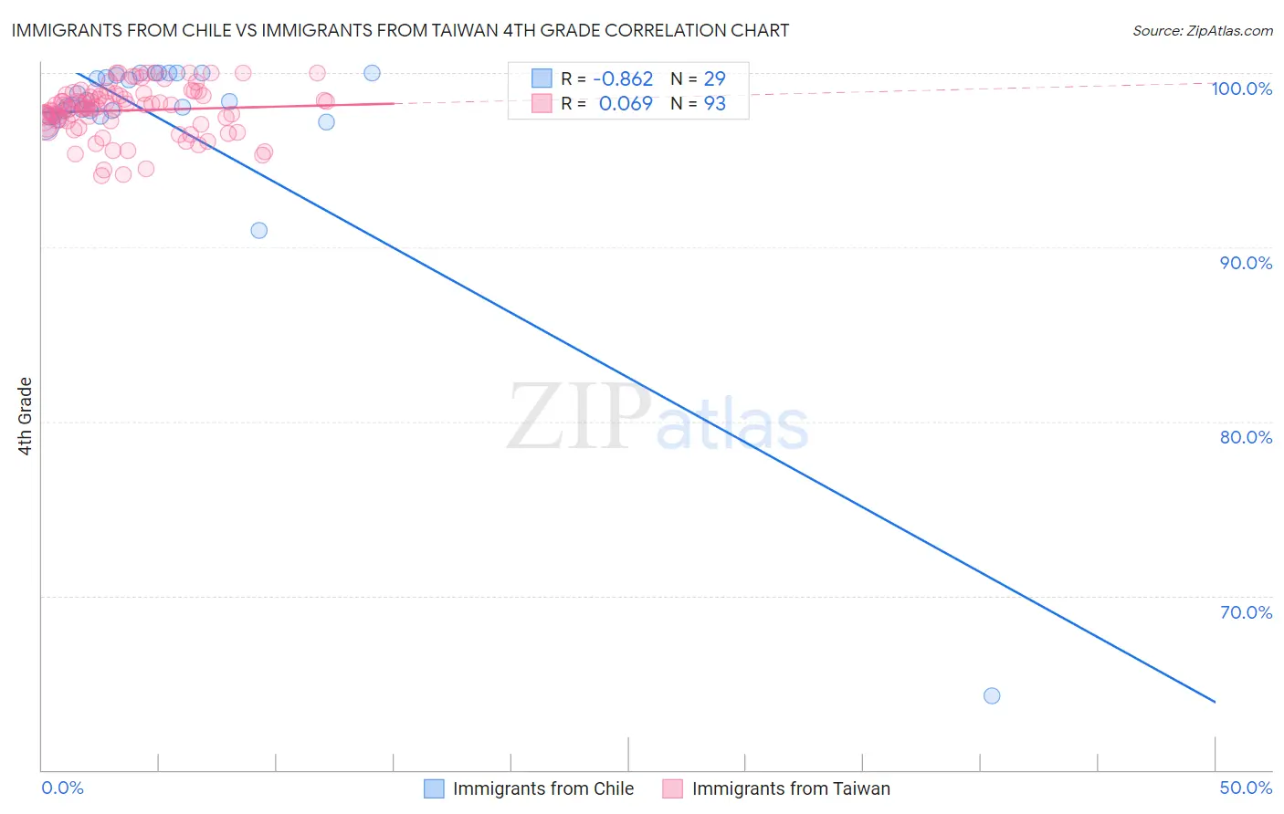 Immigrants from Chile vs Immigrants from Taiwan 4th Grade