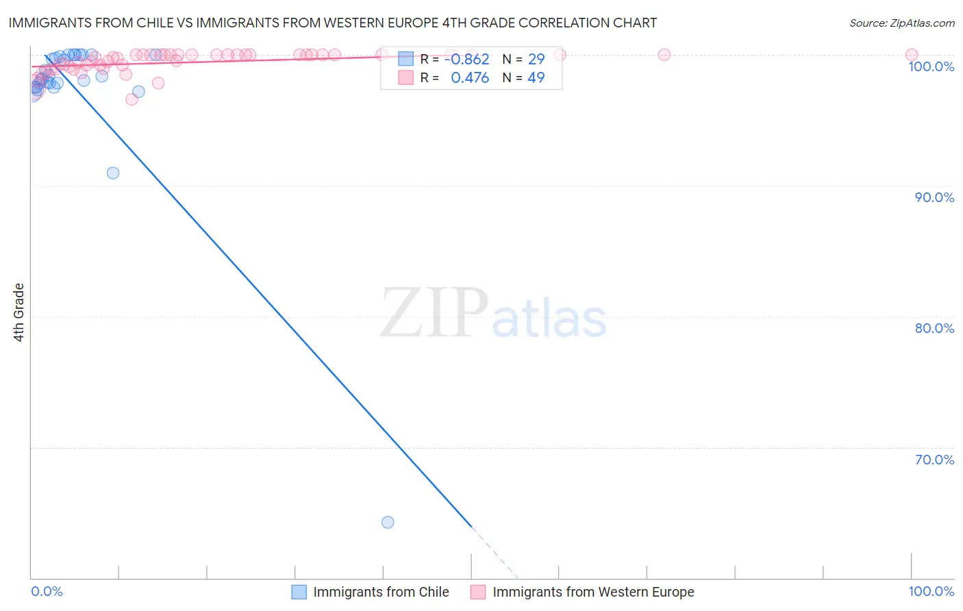 Immigrants from Chile vs Immigrants from Western Europe 4th Grade