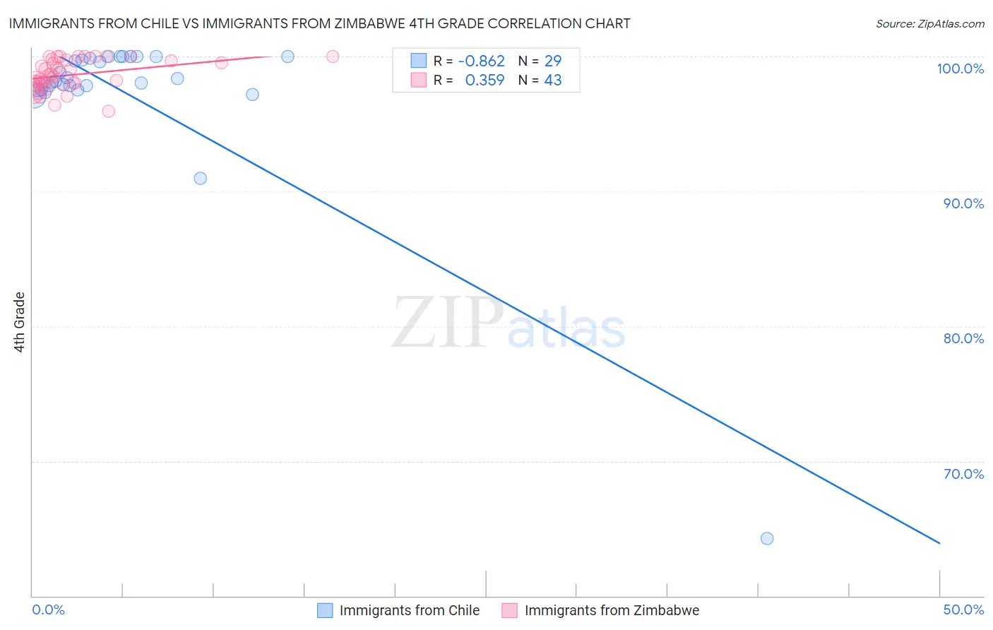 Immigrants from Chile vs Immigrants from Zimbabwe 4th Grade