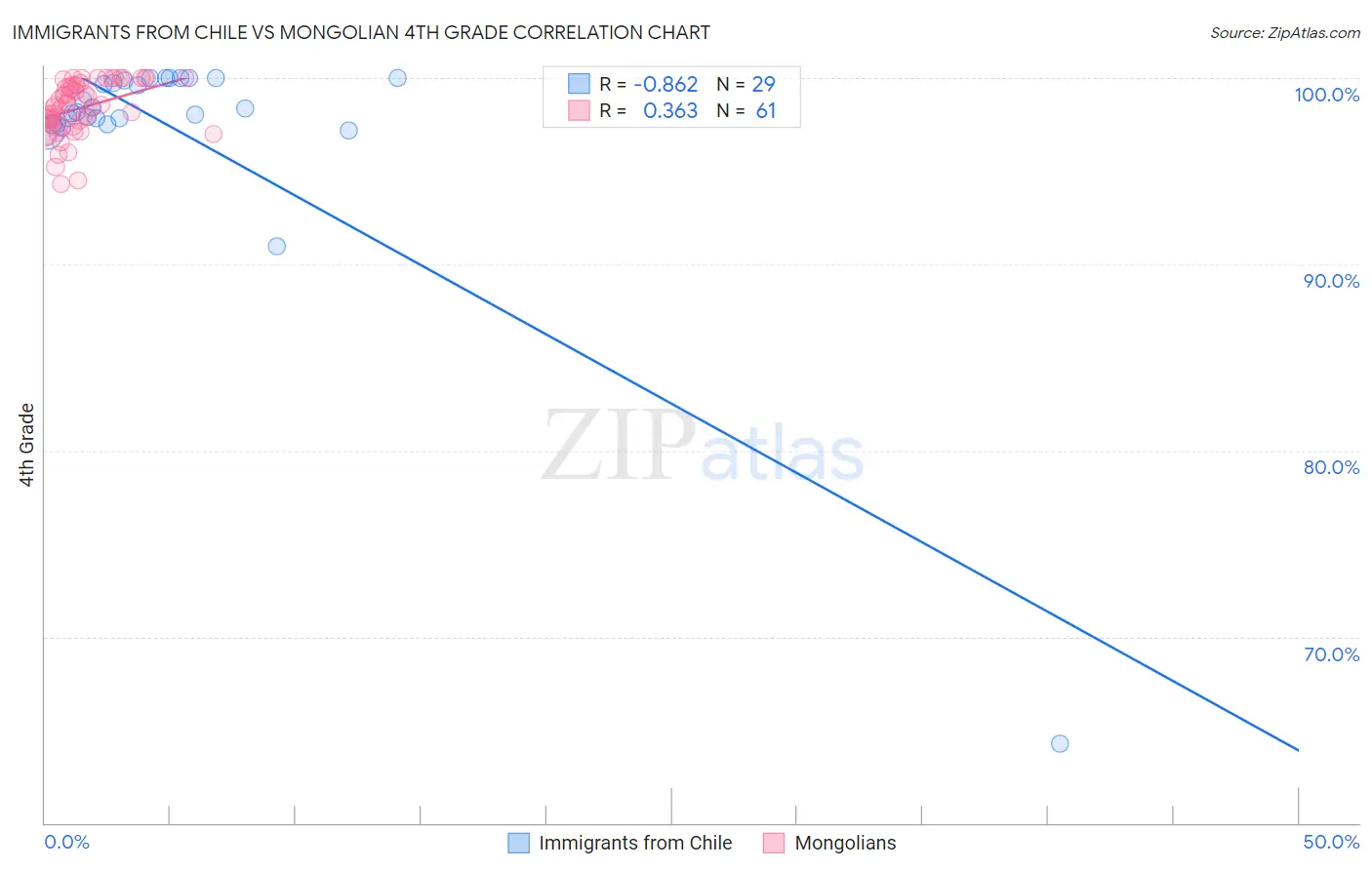 Immigrants from Chile vs Mongolian 4th Grade