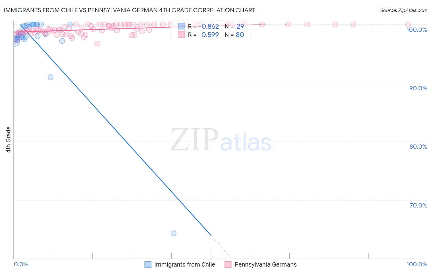 Immigrants from Chile vs Pennsylvania German 4th Grade