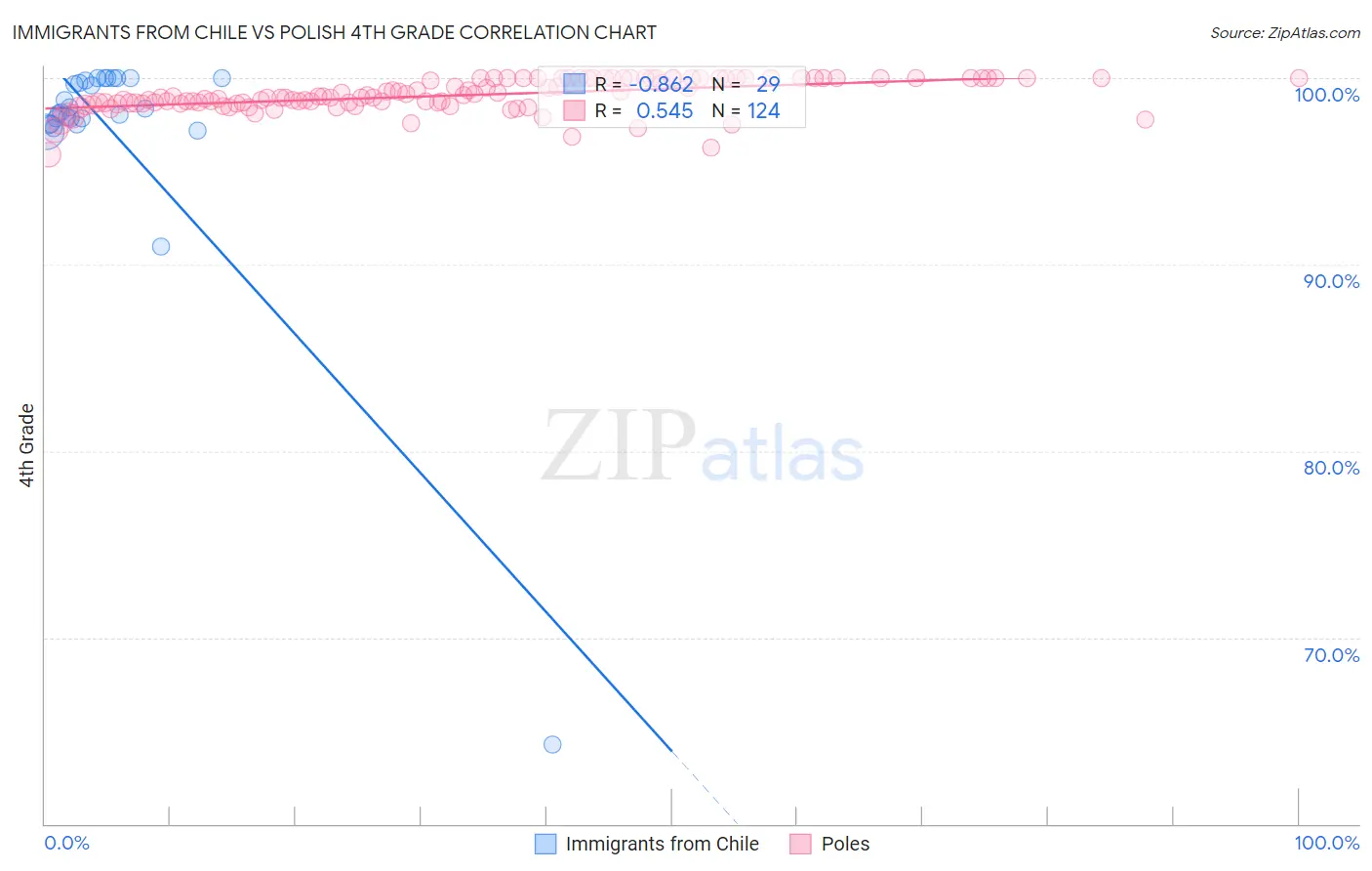 Immigrants from Chile vs Polish 4th Grade