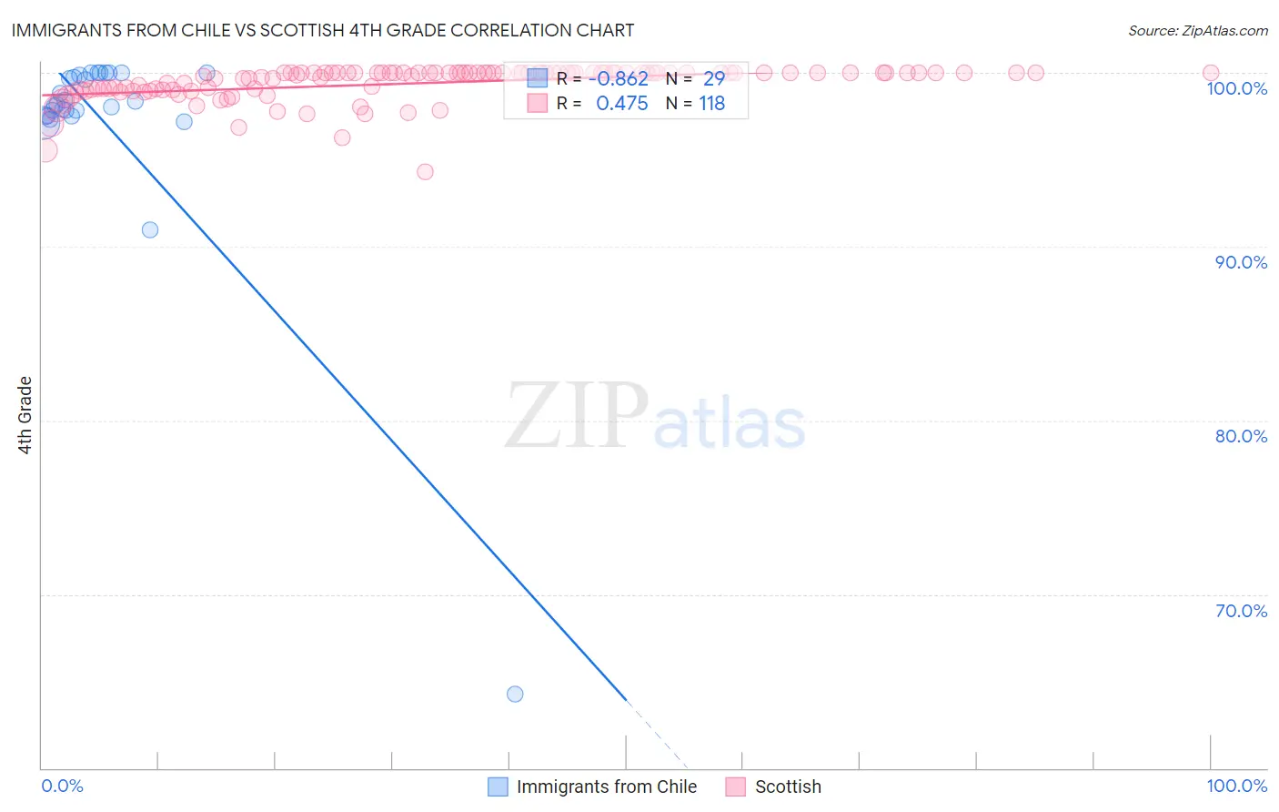 Immigrants from Chile vs Scottish 4th Grade