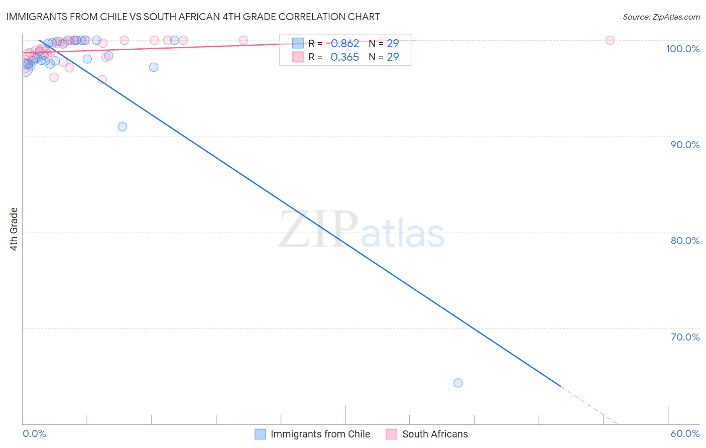 Immigrants from Chile vs South African 4th Grade