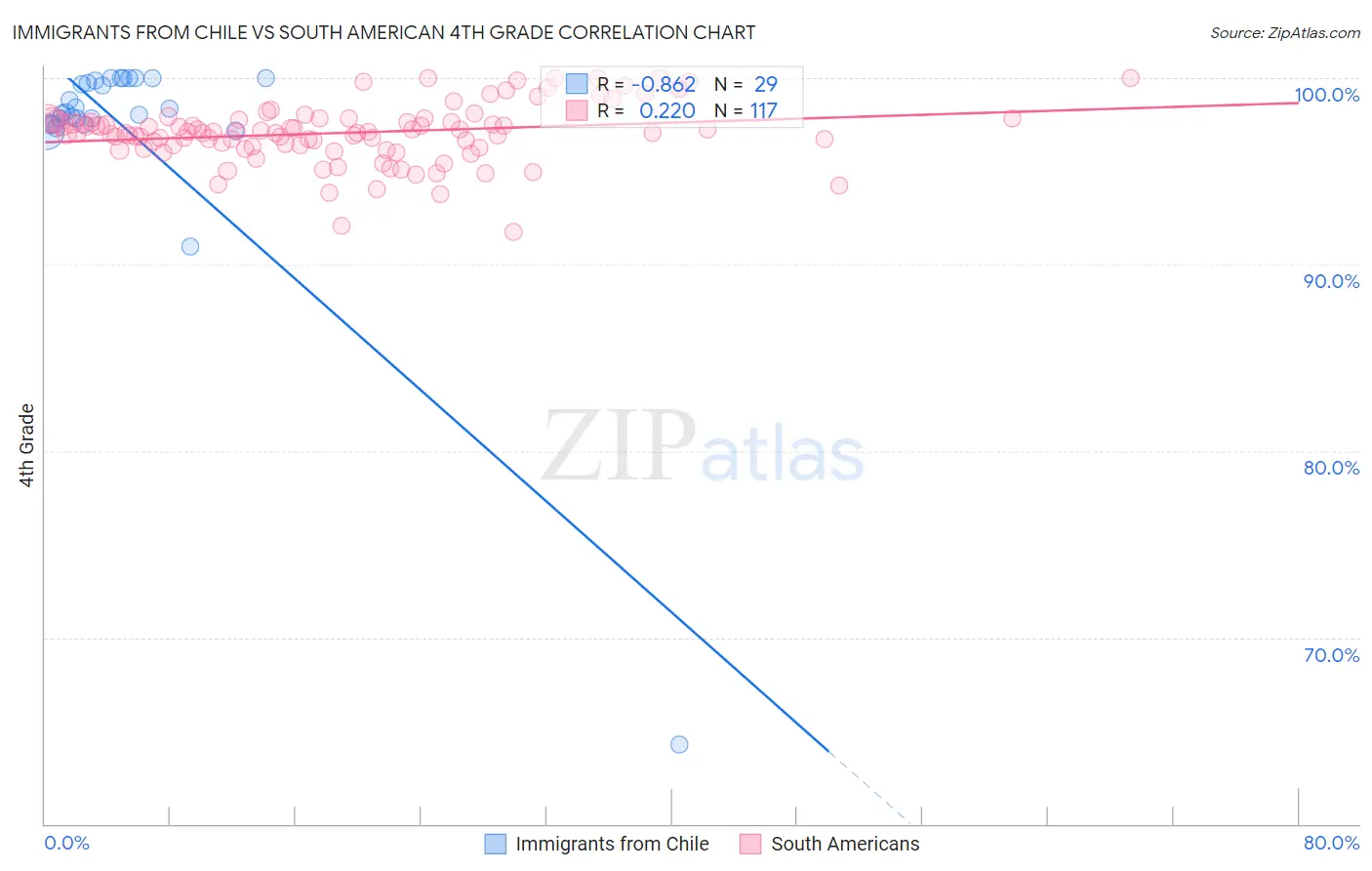 Immigrants from Chile vs South American 4th Grade