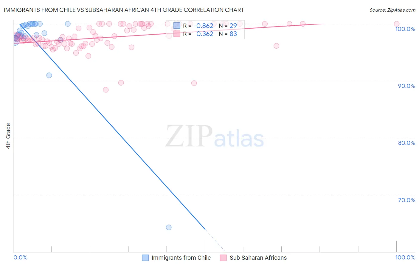 Immigrants from Chile vs Subsaharan African 4th Grade