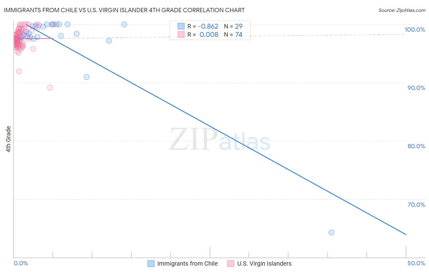 Immigrants from Chile vs U.S. Virgin Islander 4th Grade