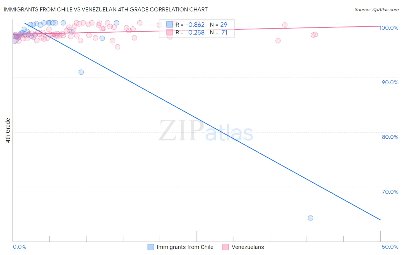 Immigrants from Chile vs Venezuelan 4th Grade