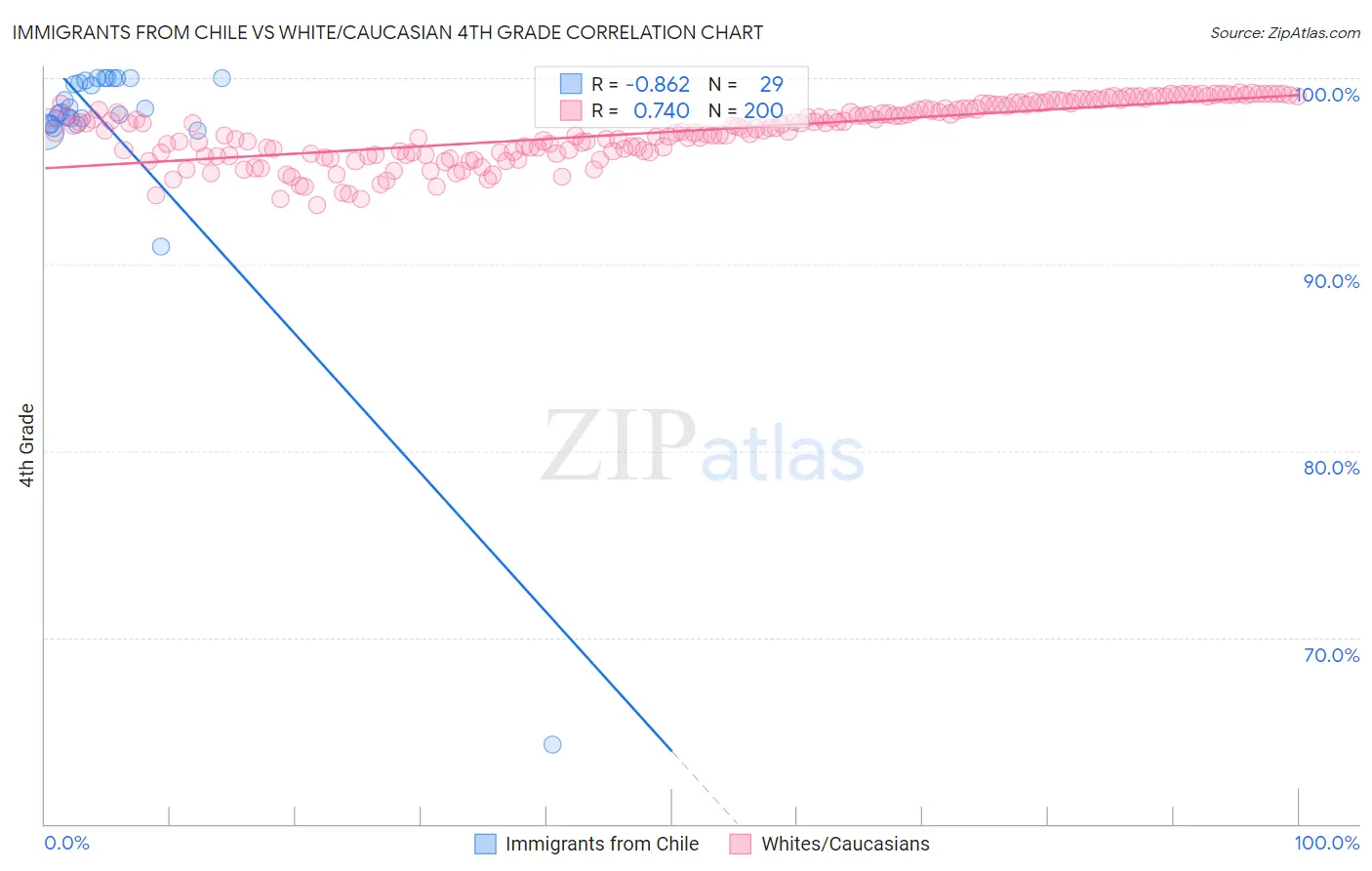 Immigrants from Chile vs White/Caucasian 4th Grade