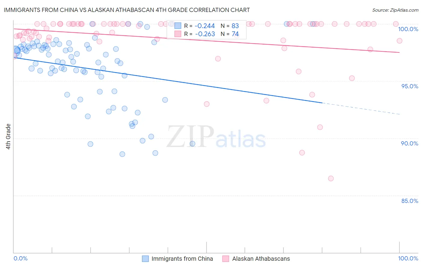 Immigrants from China vs Alaskan Athabascan 4th Grade