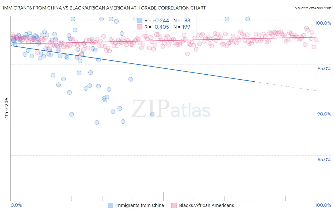 Immigrants from China vs Black/African American 4th Grade