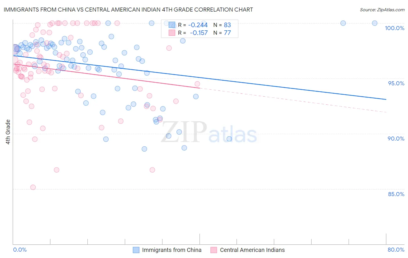 Immigrants from China vs Central American Indian 4th Grade