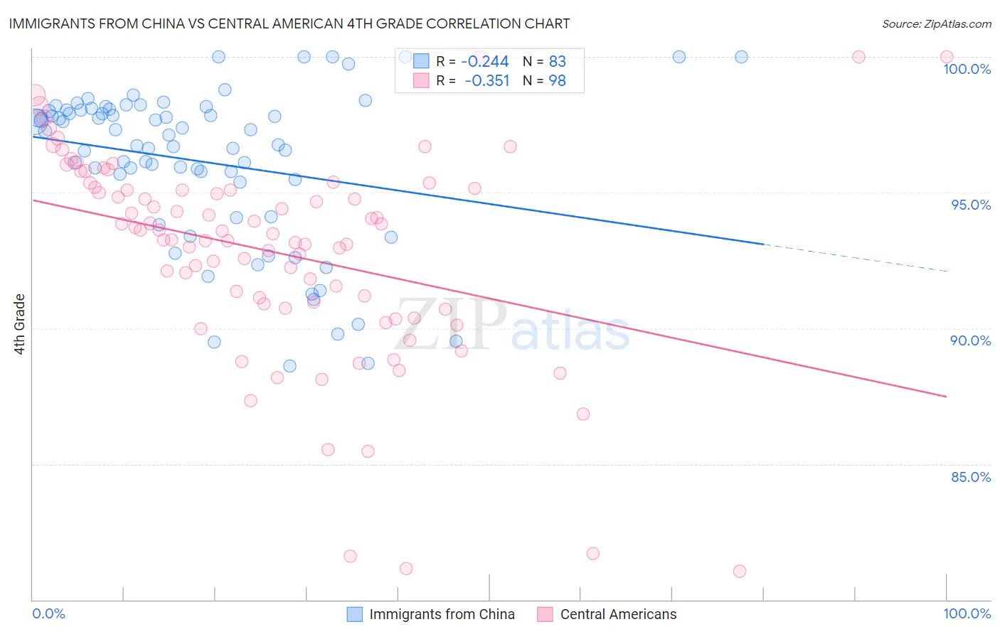 Immigrants from China vs Central American 4th Grade