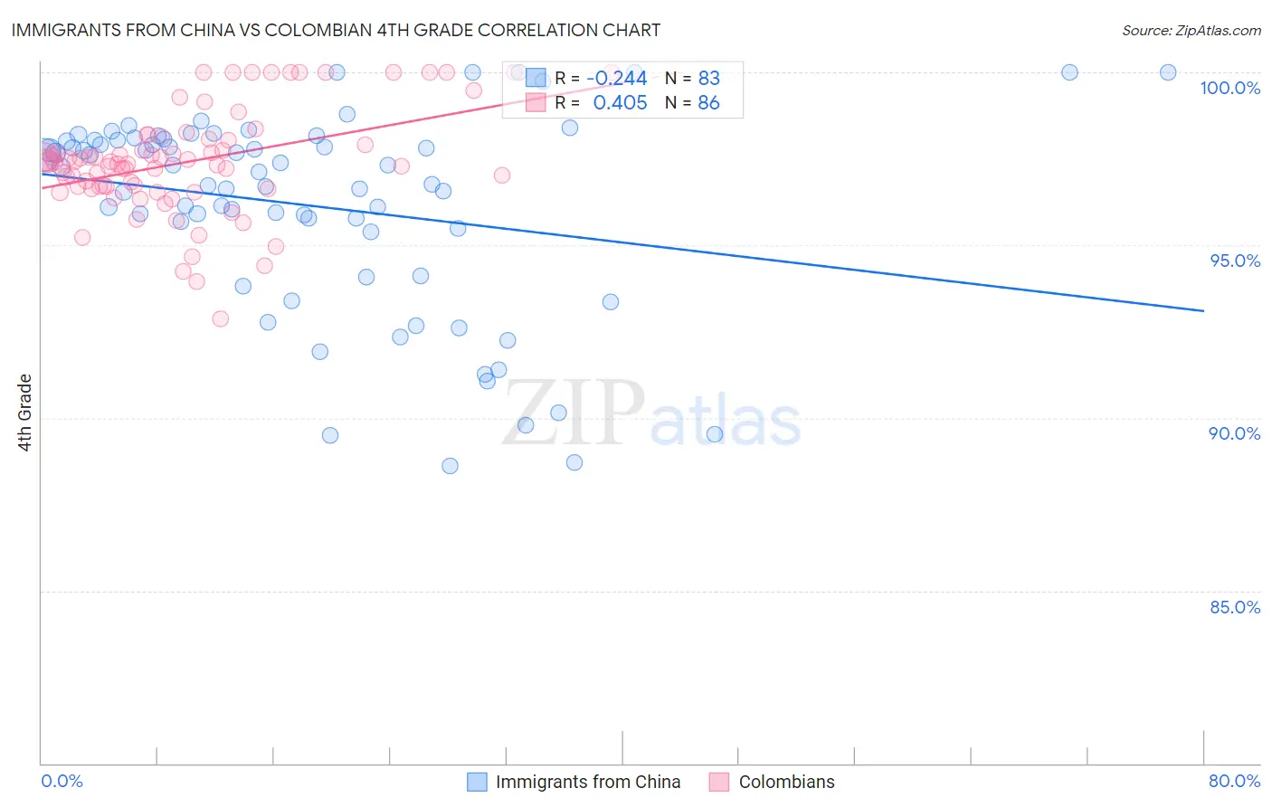 Immigrants from China vs Colombian 4th Grade