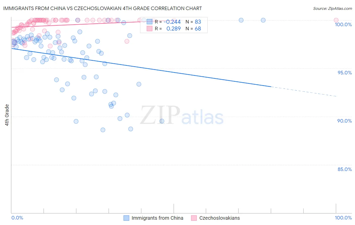Immigrants from China vs Czechoslovakian 4th Grade